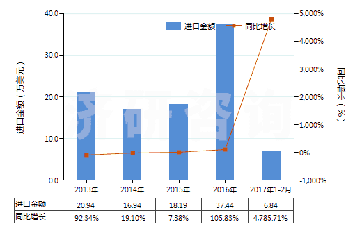 2013-2017年2月中國(guó)對(duì)苯二酚的鹽(HS29072290)進(jìn)口總額及增速統(tǒng)計(jì)
